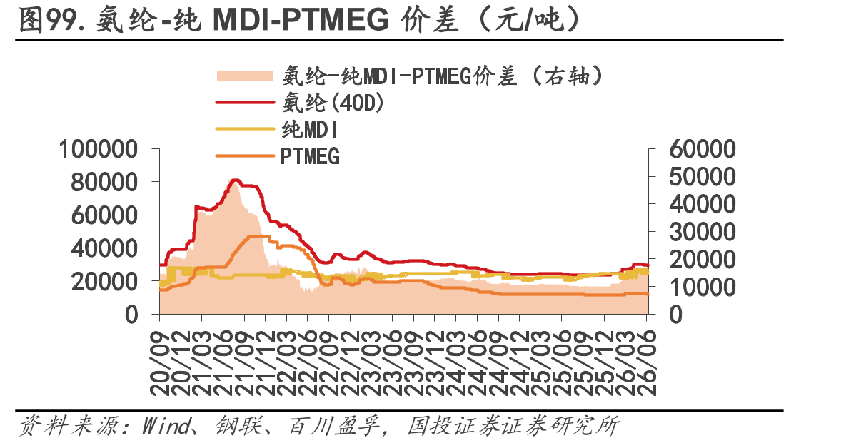 图99.氨纶-纯MDI-PTMEG价差（元/吨）