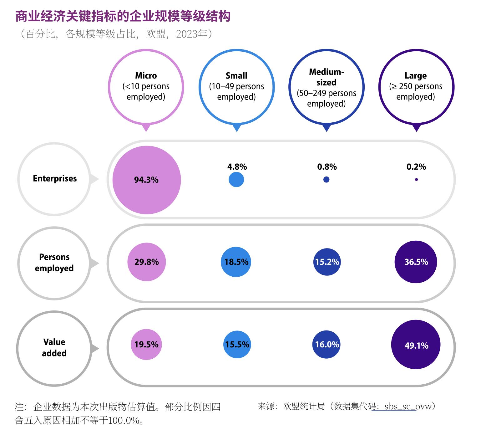 商业经济关键指标的企业规模等级结构