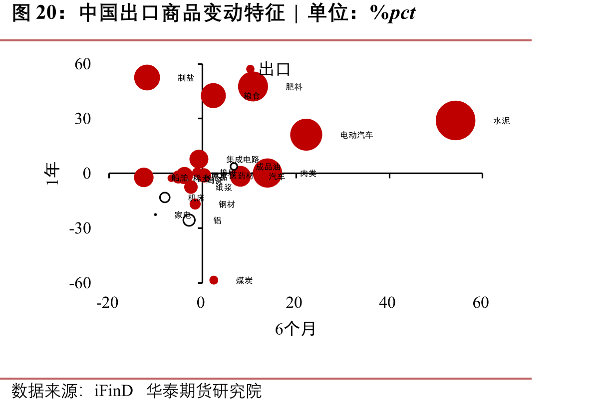 中国出口商品变动特征|单位：%pct