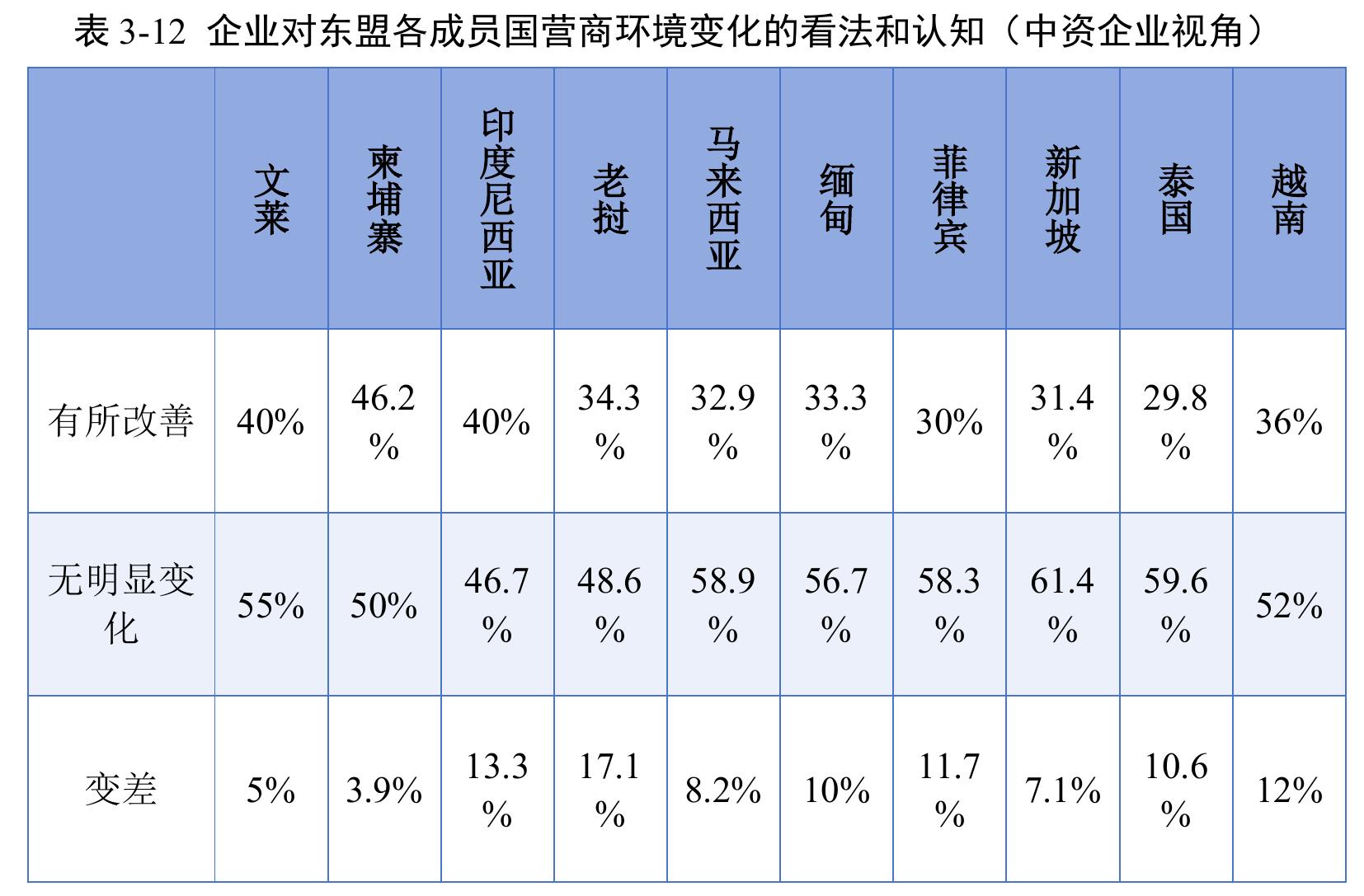表3-12企业对东盟各成员国营商环境变化的看法和认知（中资企业视角）