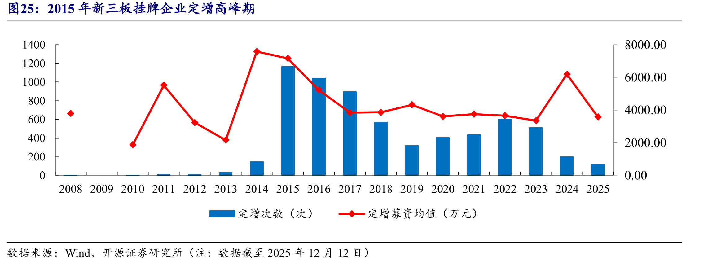 2015年新三板挂牌企业定增高峰期