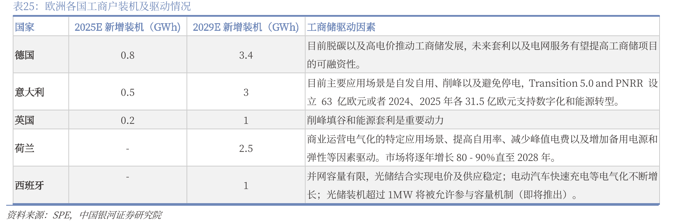 按技术划分的储能规模与持续时间的关系_第5页