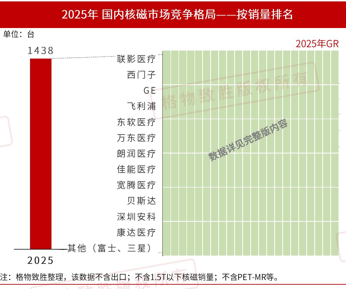 2025年国内核磁市场竞争格局一一按销量排名