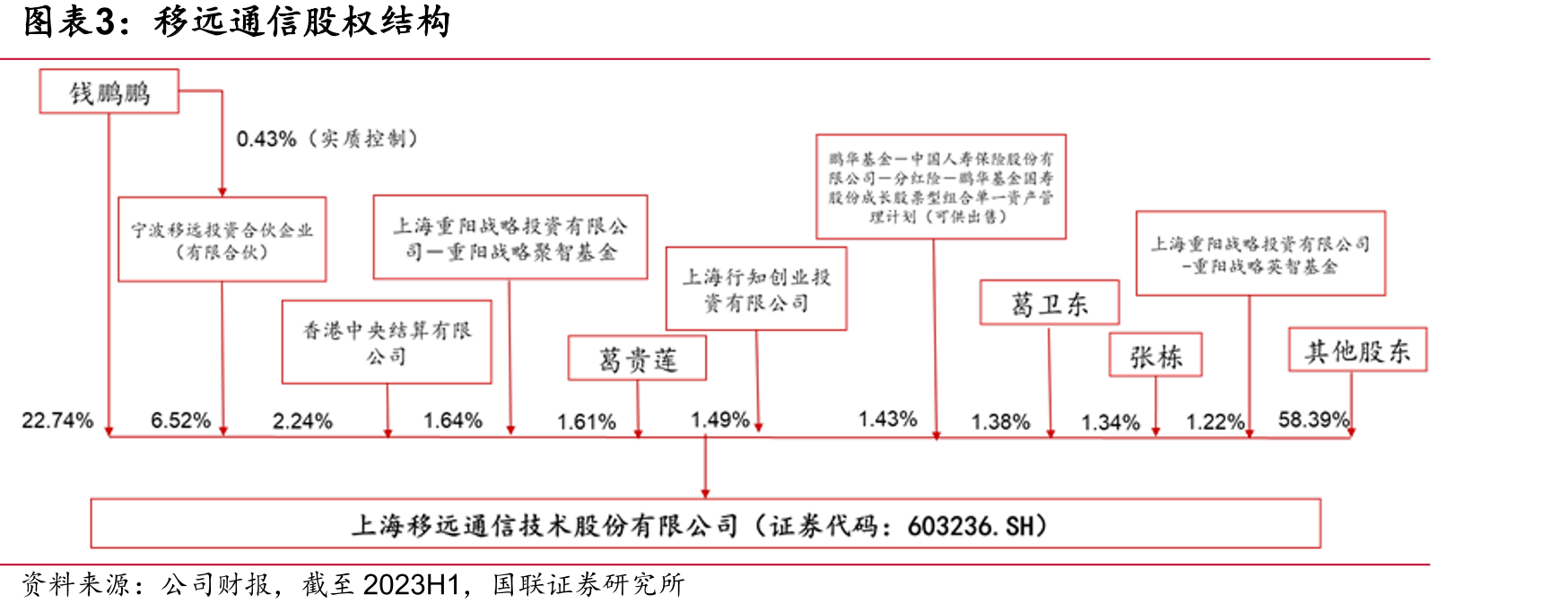 移远通信股权结构