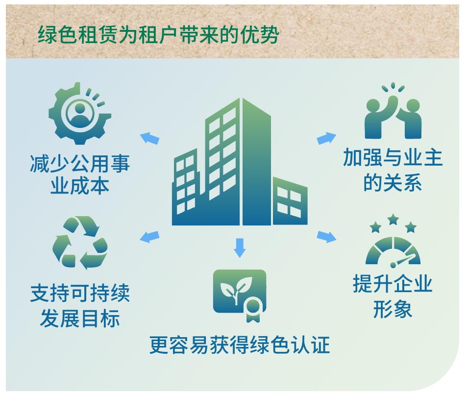 ESG关键绩效指标（KPIs）与GRESB核心维度保持一致；_第3页