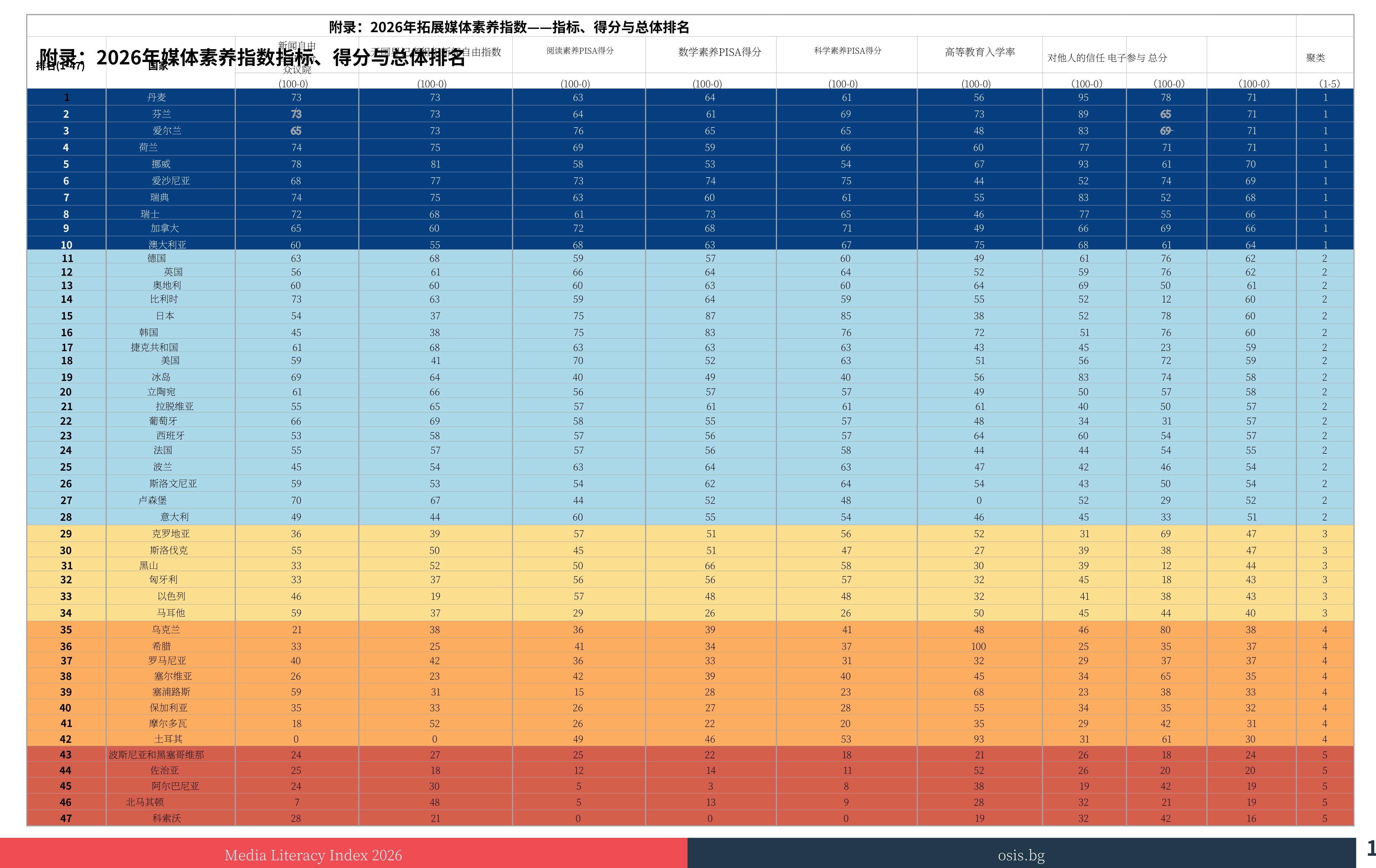 附录：2026年拓展媒体素养指数－一指标、得分与总体排名