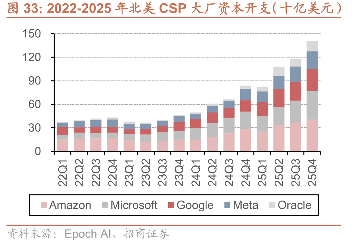 2022-2025年北美CSP大厂资本开支（十亿美元）