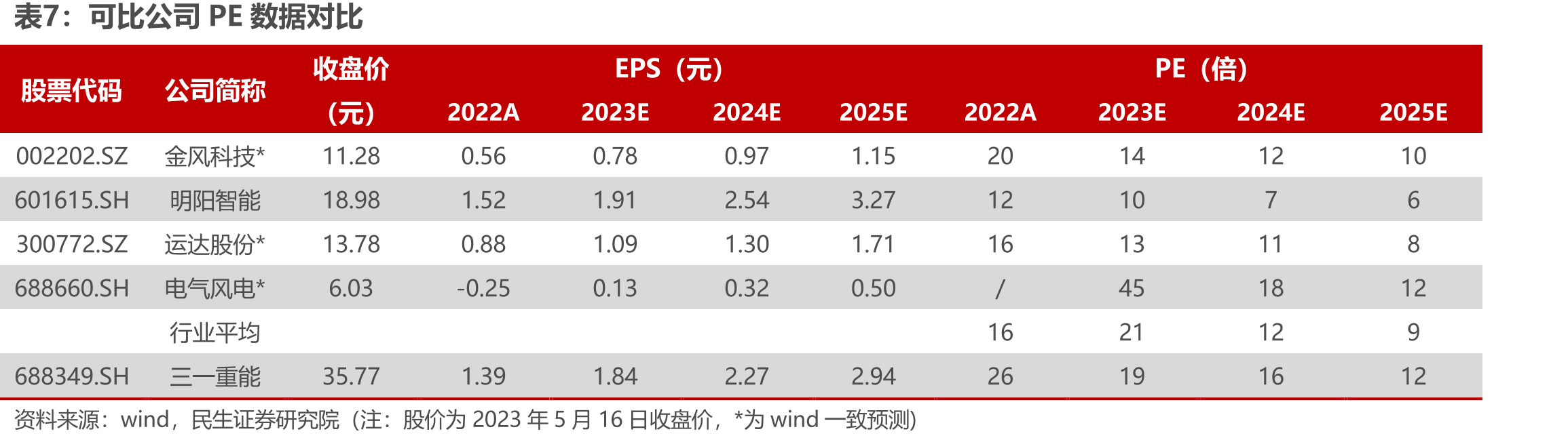 公司在研项目（截至2022年报）_第2页