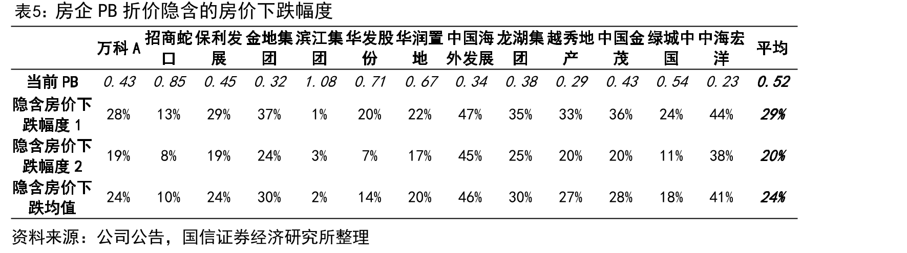 百强房企单月拿地额相比2020同期_第5页