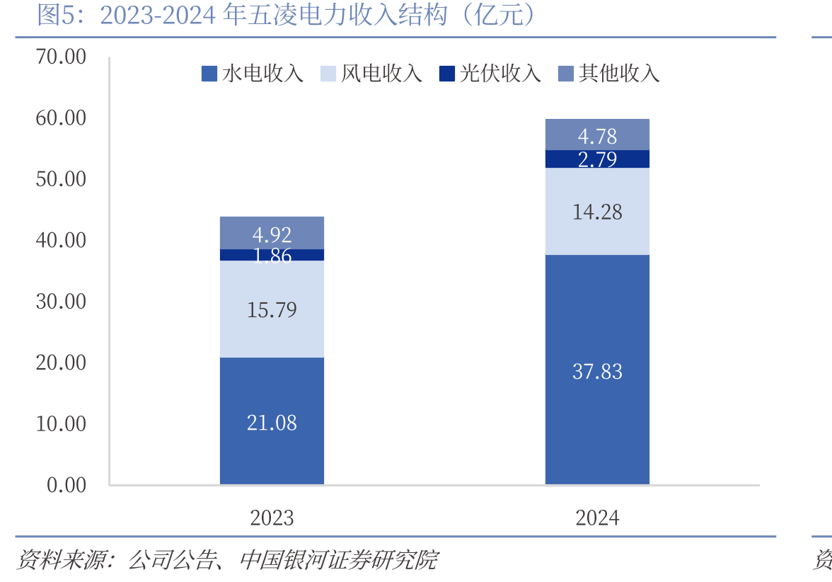 2023-2024年五凌电力收入结构（亿元）