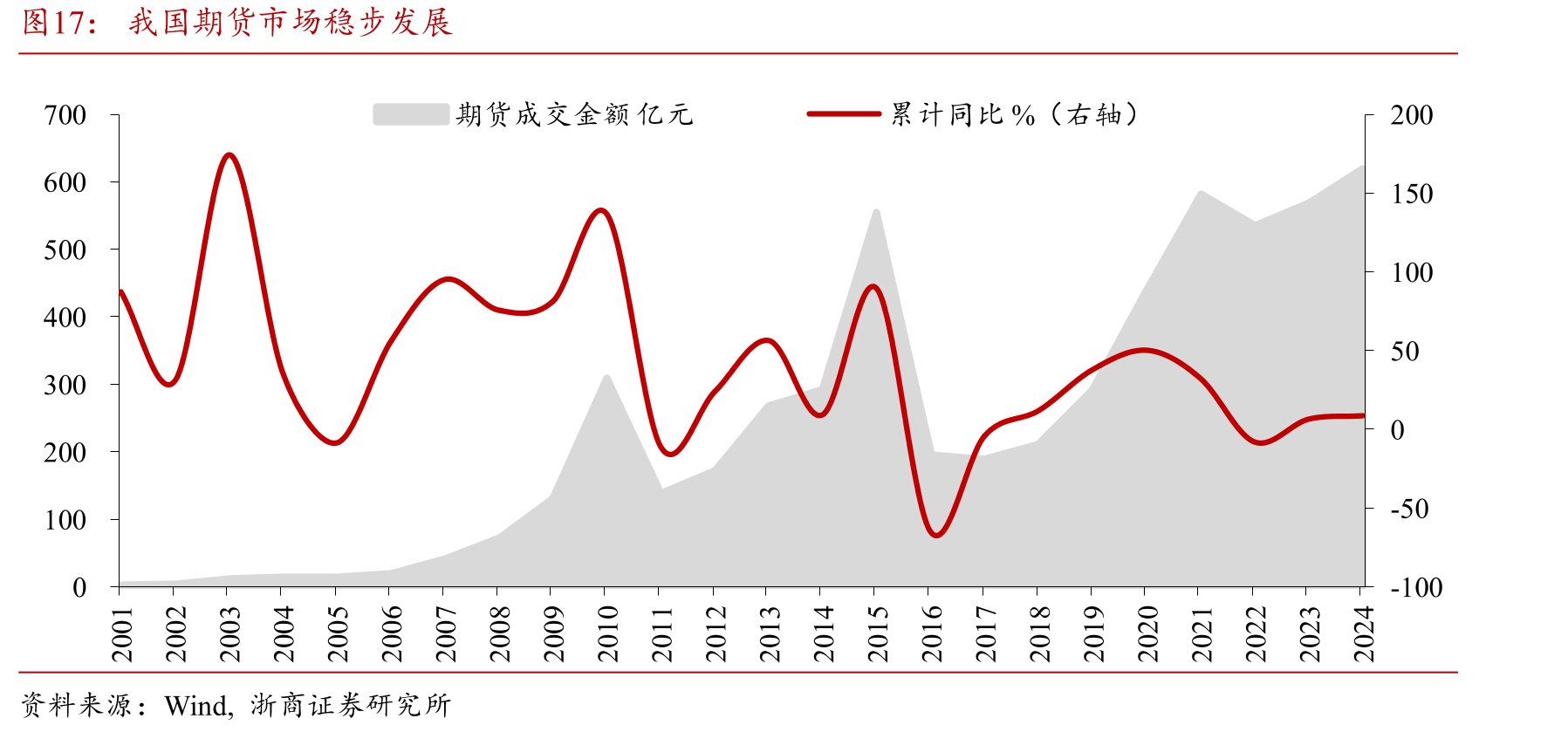 我国期货市场稳步发展