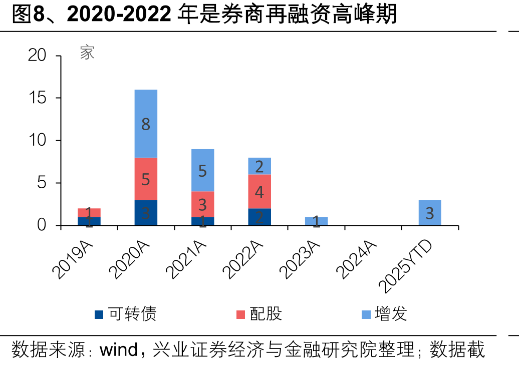 图8、2020-2022年是券商再融资高峰期