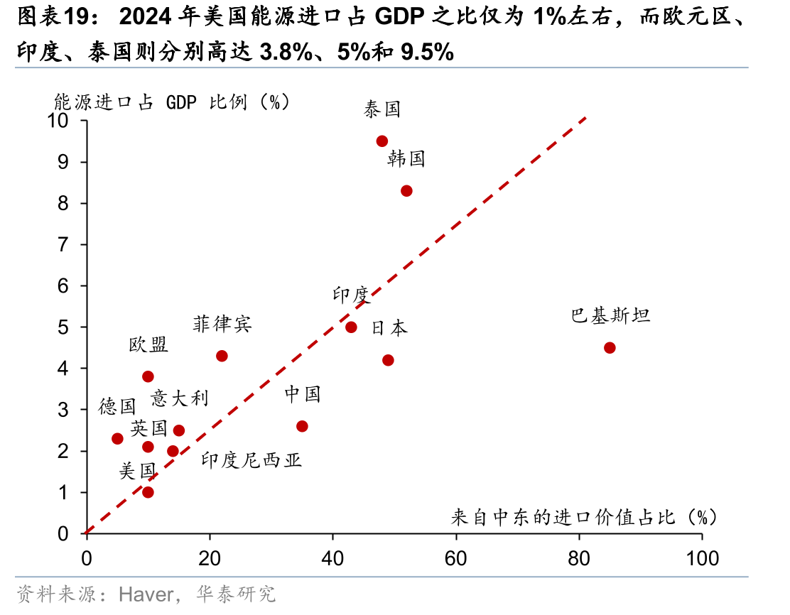 2024年美国能源进口占GDP之比仅为1%左右，而欧元区、