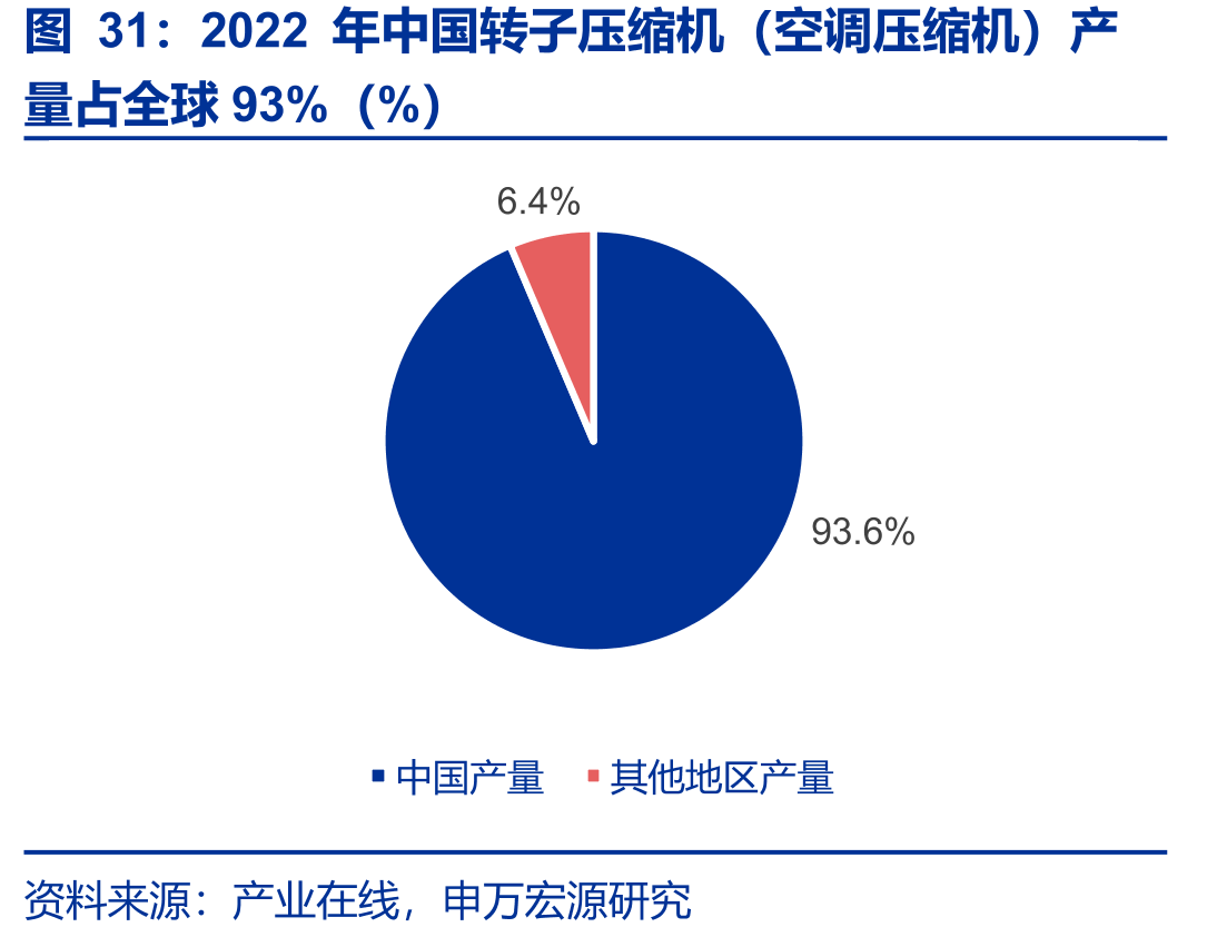 2022年中国转子压缩机（空调压缩机）产