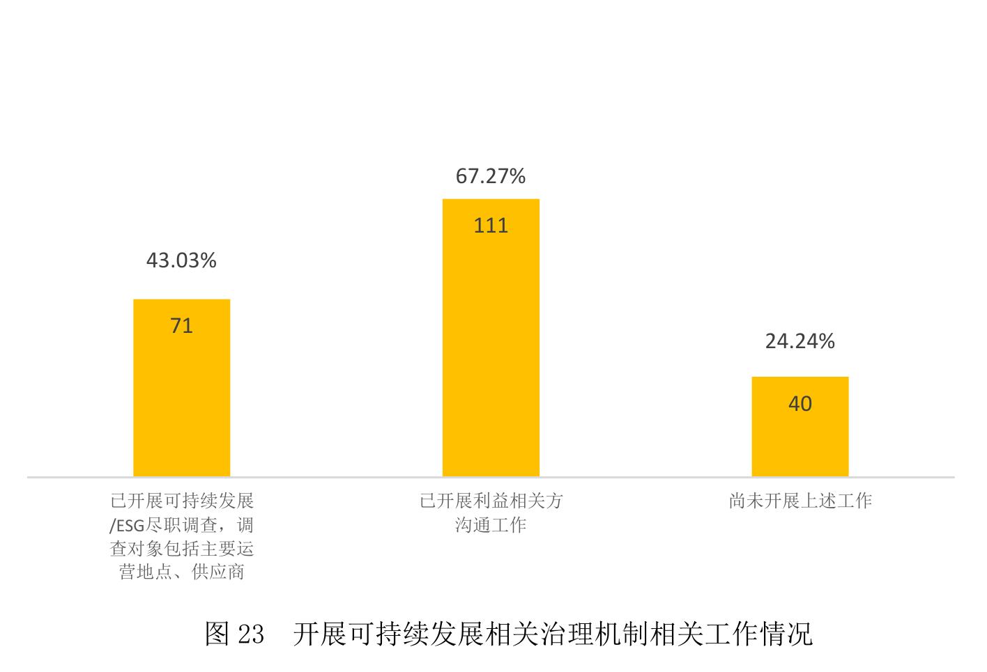 图25 开展商业行为相关工作情况（分企业性质）_第5页
