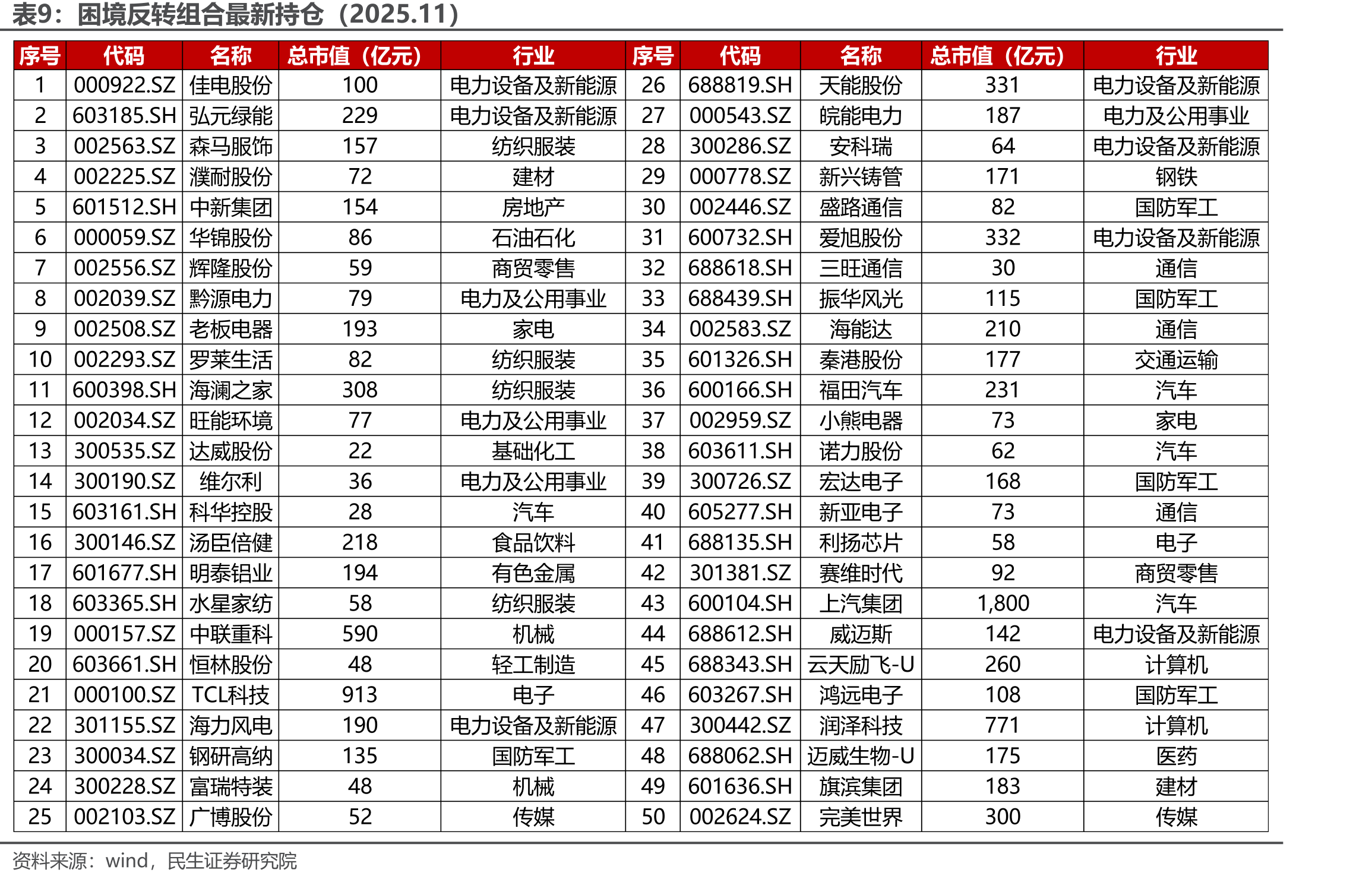 股票型公募基金表现（截至2025.10.31）_第2页