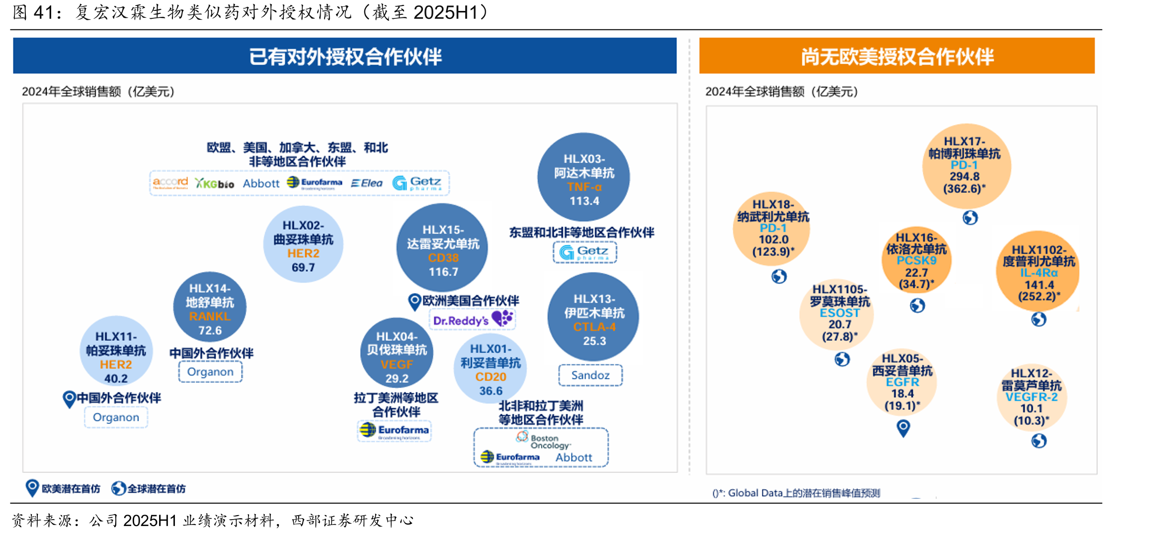 复宏汉霖生物类似药对外授权情况（截至2025H1）