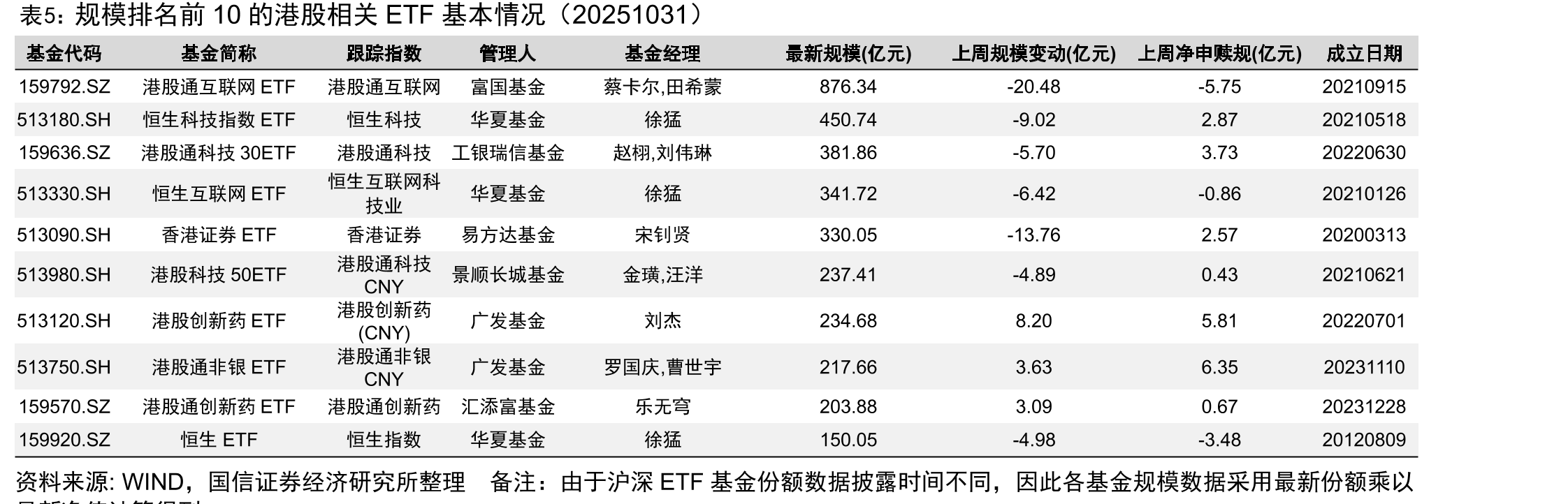 本周港股通资金流入和流出前15名（20251027-20251031）_第2页
