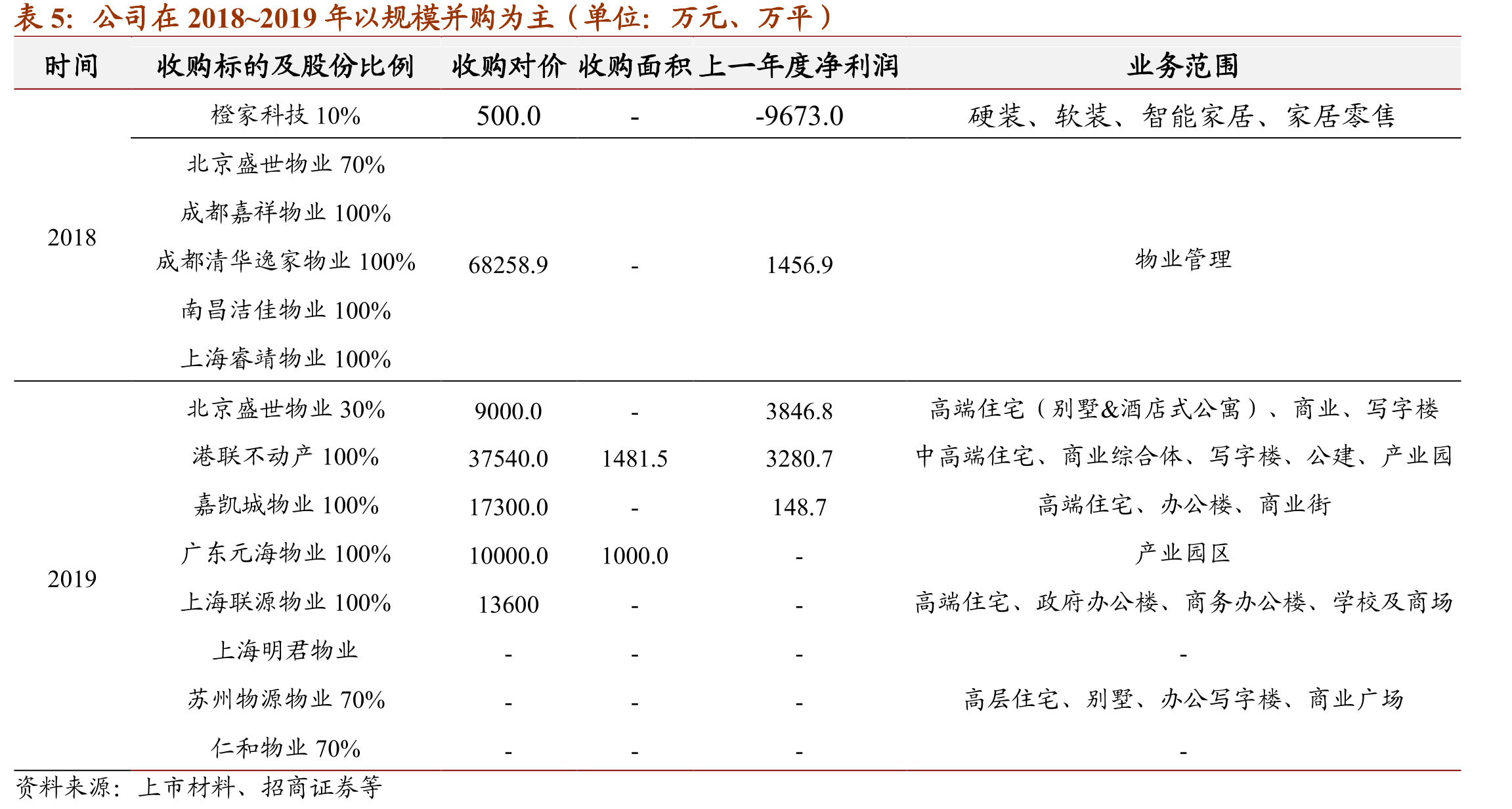 碧桂园合约销售面积及增速_第5页