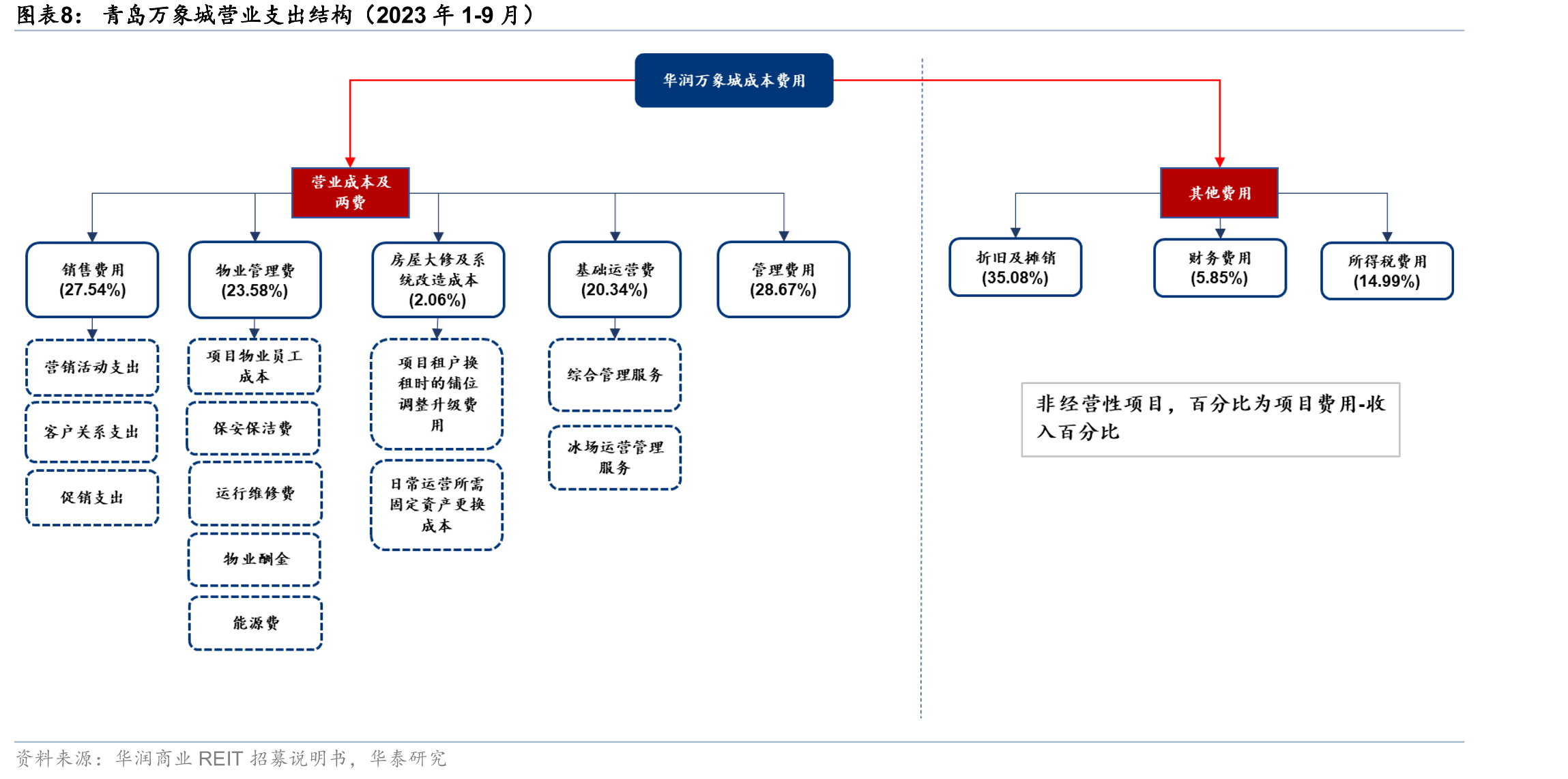 NOI指标与净利润、EBITDA收入、成本费用构成分解_第4页