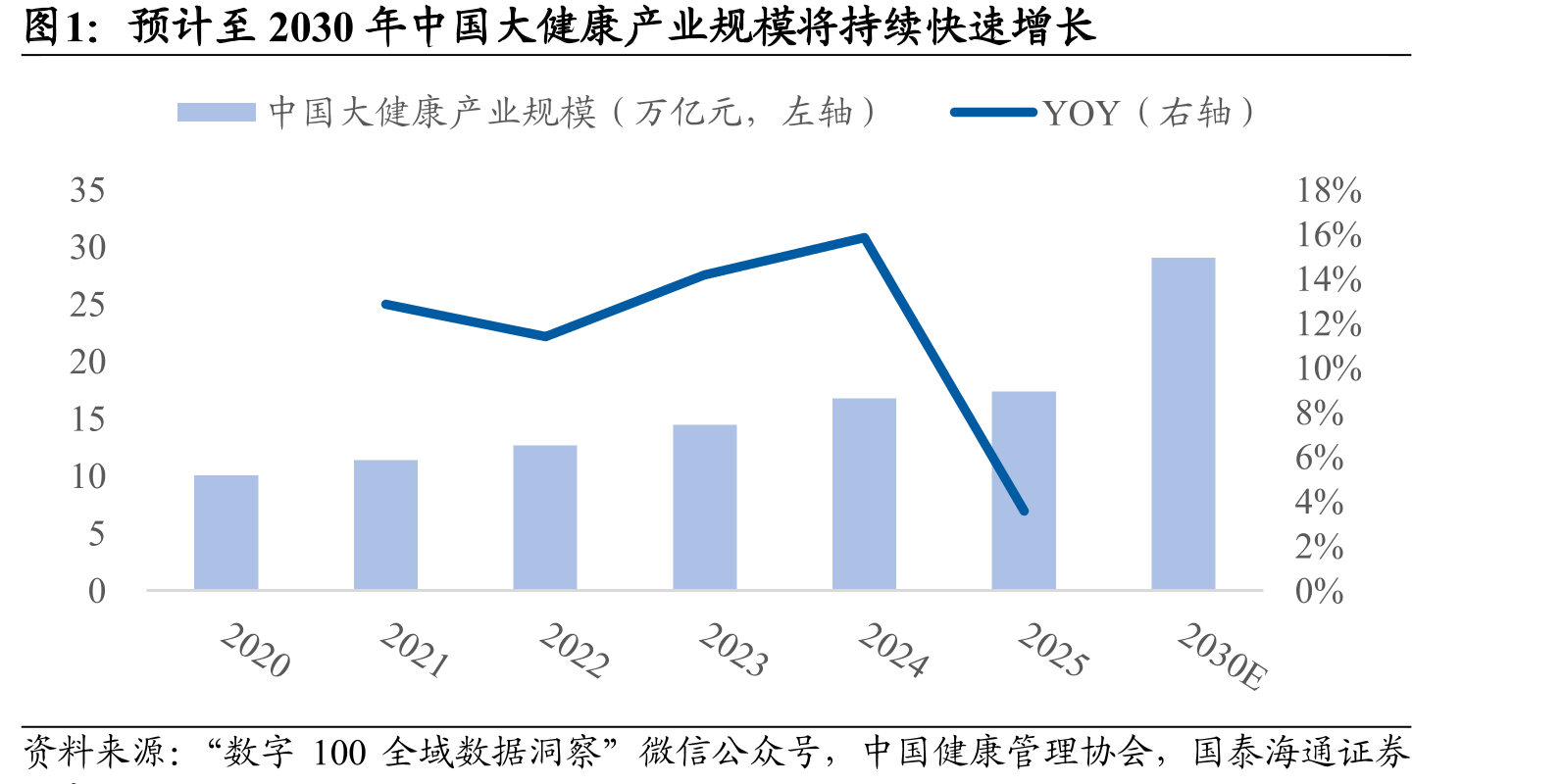 预计至2030年中国大健康产业规模将持续快速增长