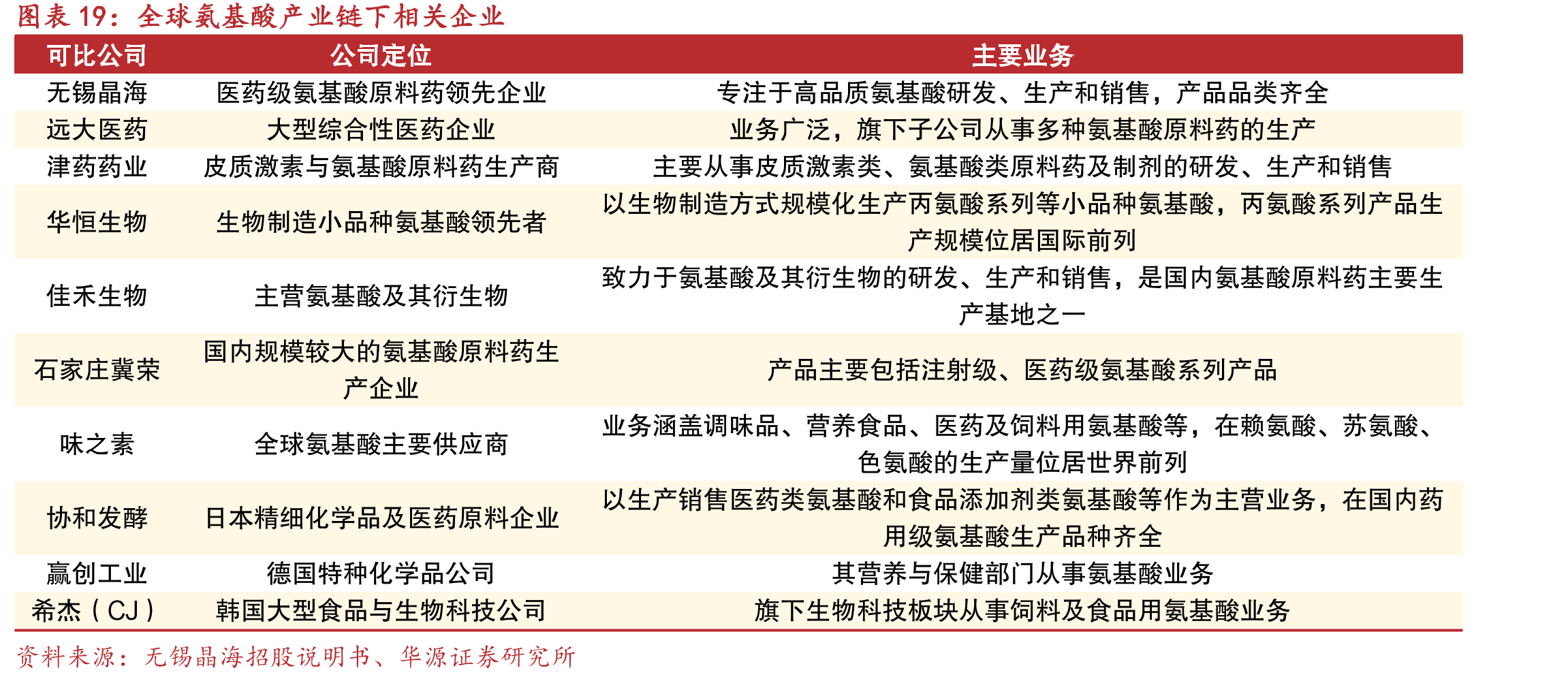 全球氨基酸产业链下相关企业