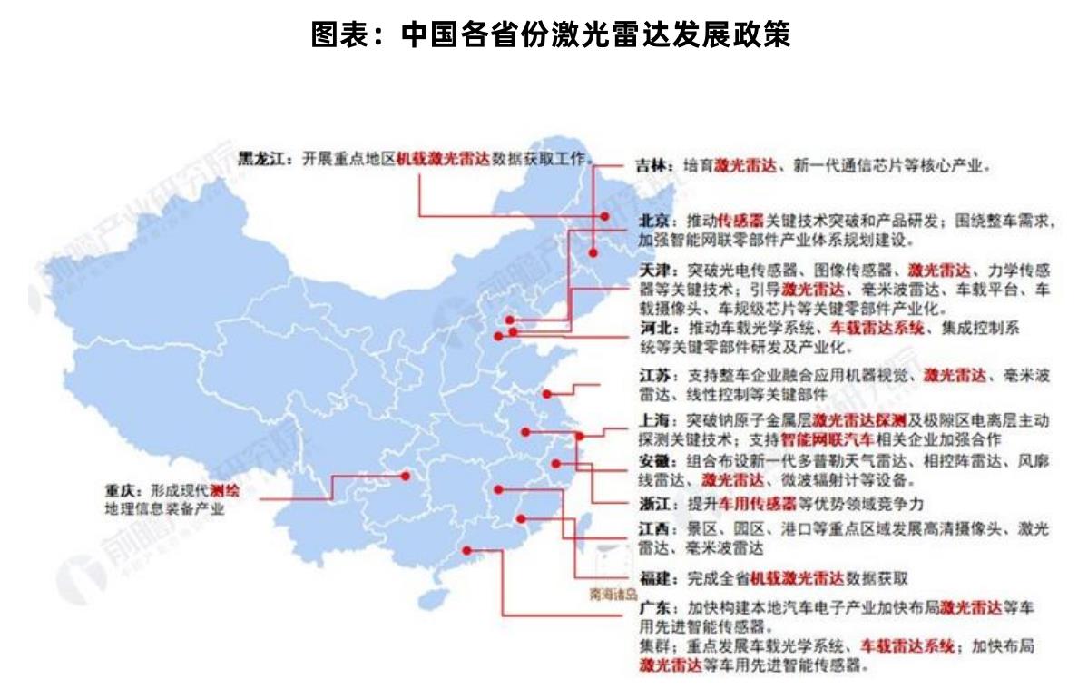 图表：中国各省份激光雷达发展政策