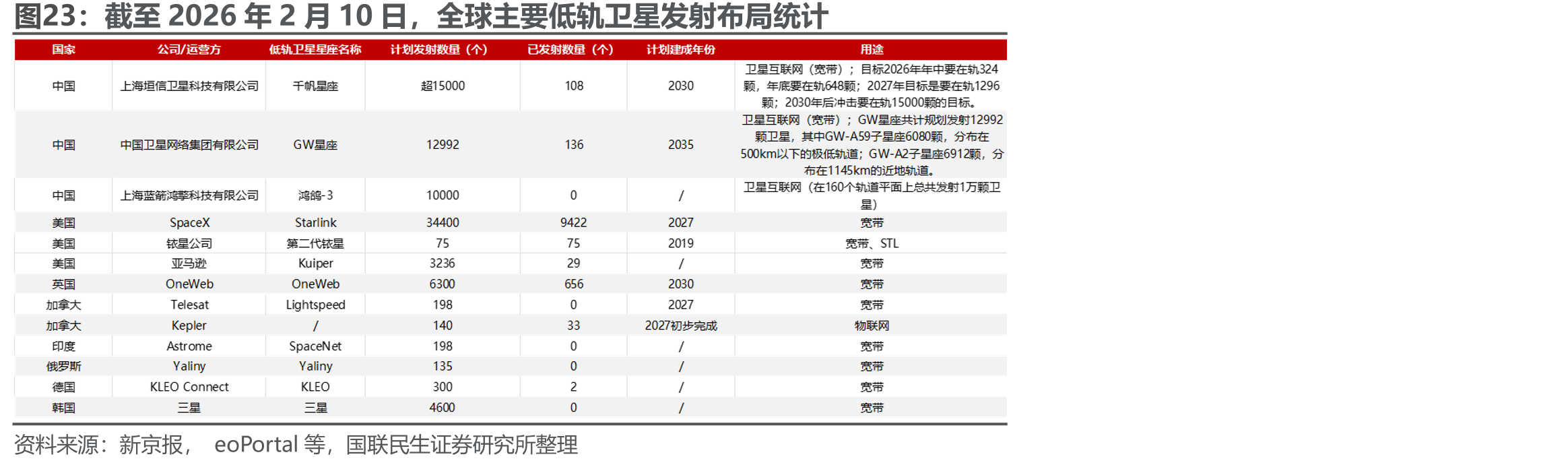 截至2026年2月10日，全球主要低轨卫星发射布局统计