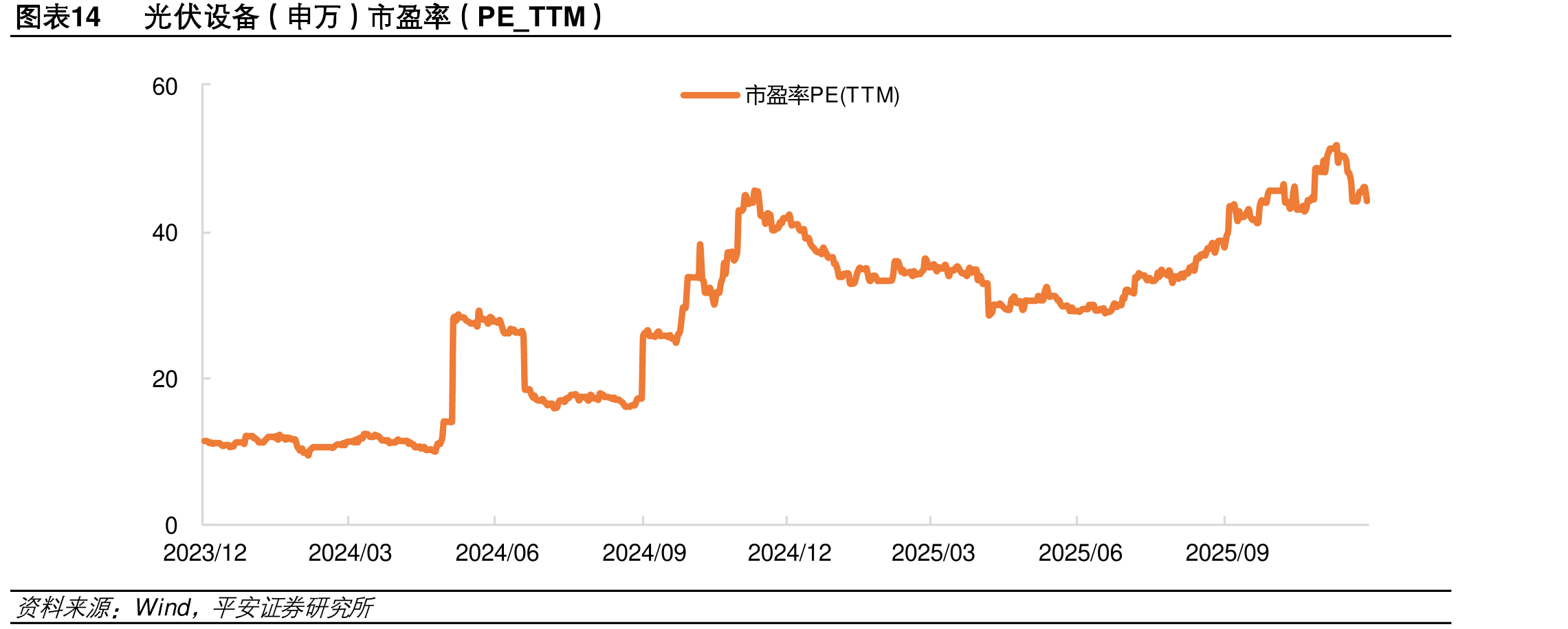 图表14光设备（申）市盈率（PE_TTM）