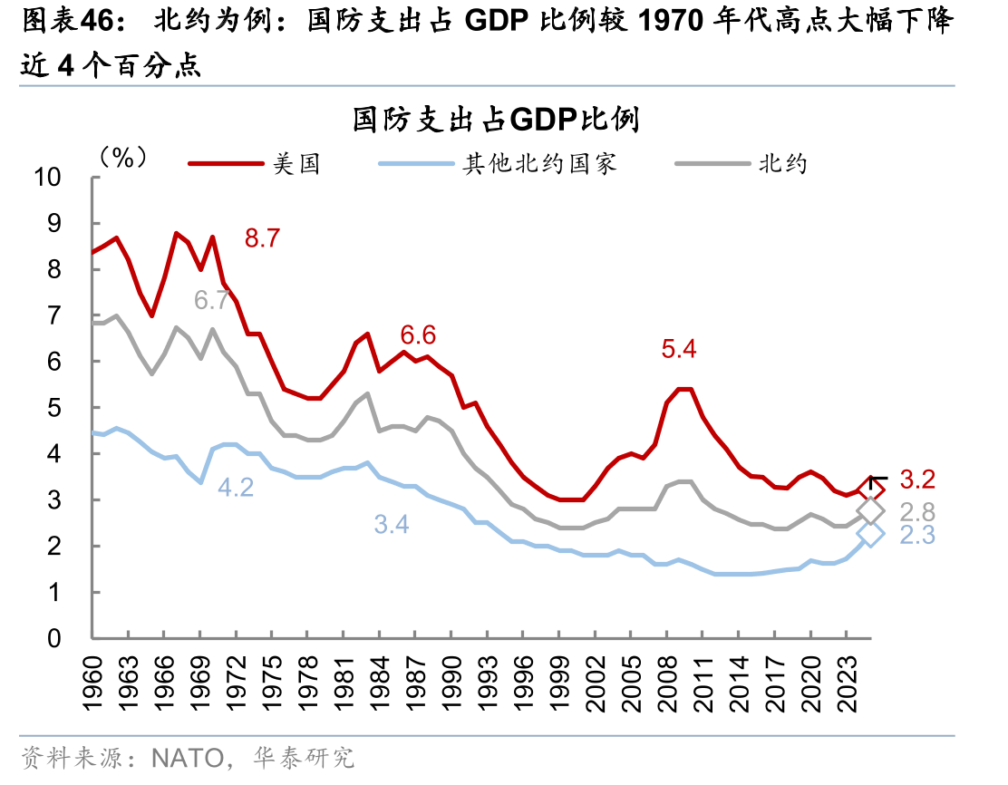 北约为例：国防支出占GDP比例较1970年代高点大幅下降