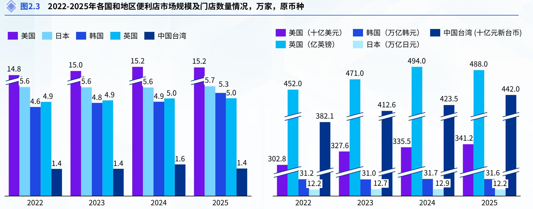 图2.3 2022-2025年各国和地区便利店市场规模及门店数量情况，万家，原币种