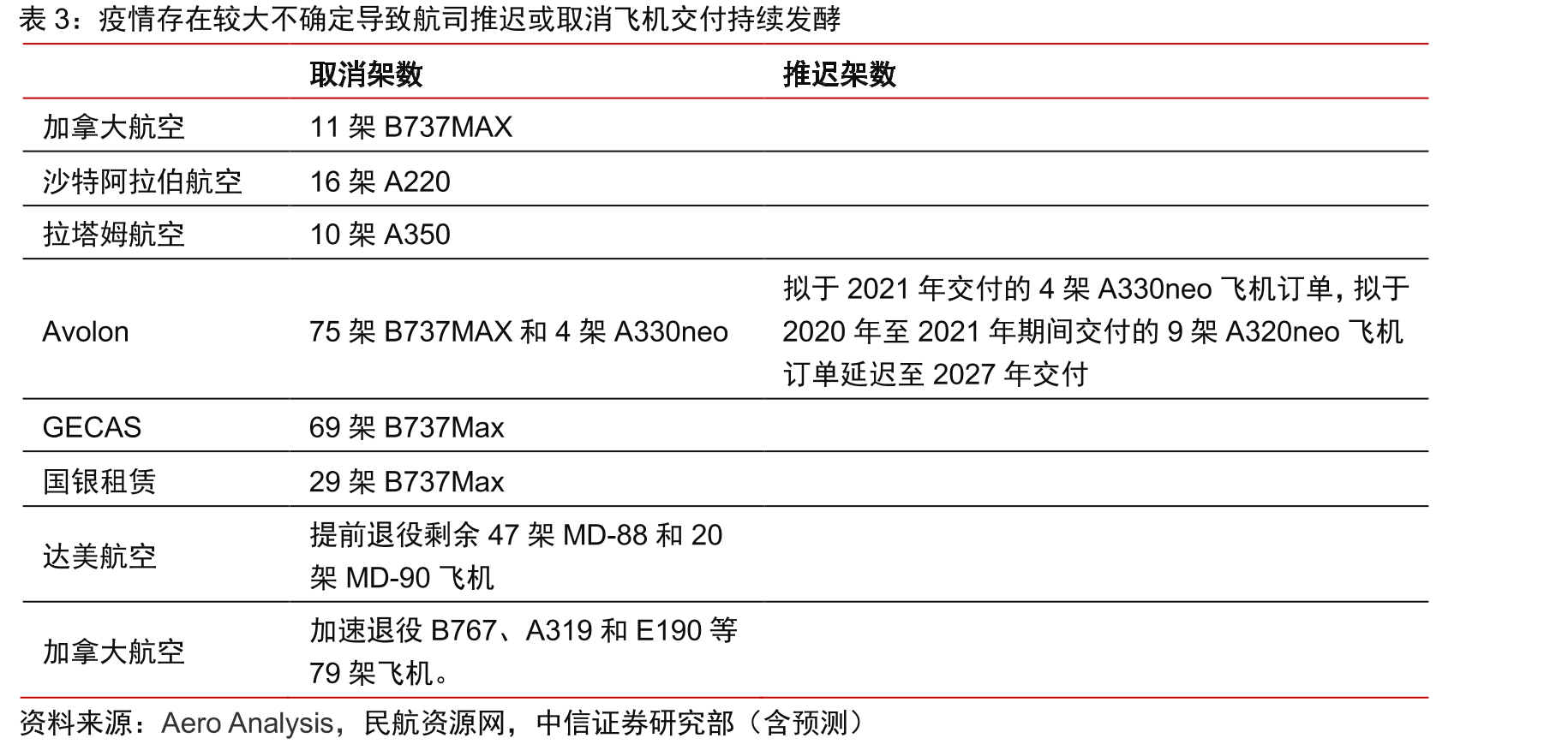 2020Q1Boeing交付飞机下降66.4%，B737仅交付5架_第3页