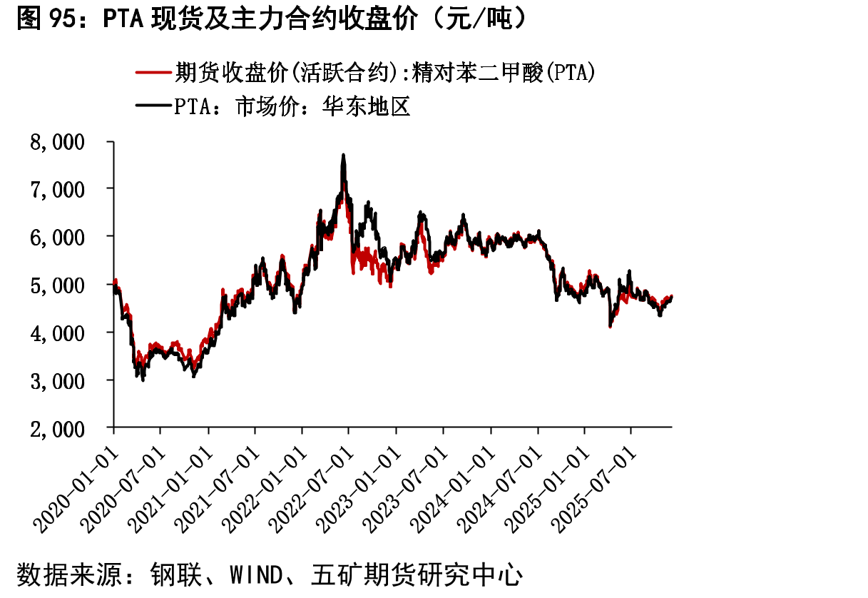 尿素固定床利润（元/吨）_第5页