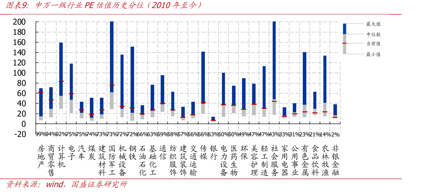 申万一级行业PE估值历史分位（2010年至今）