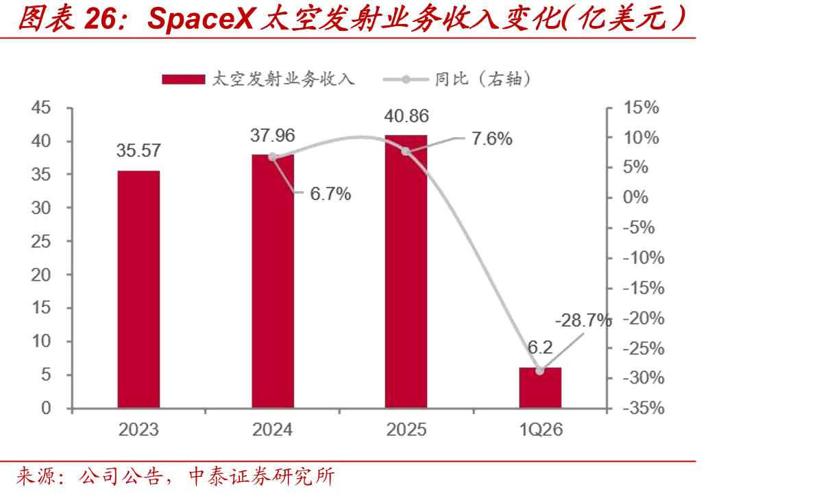 SpaceX太空发射业务收入变化（亿美元）