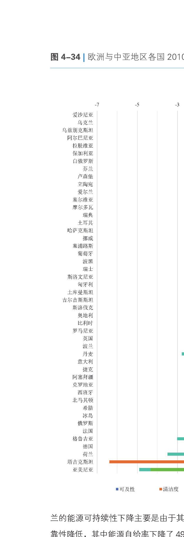 图4-34丨欧洲与中亚地区各国2010