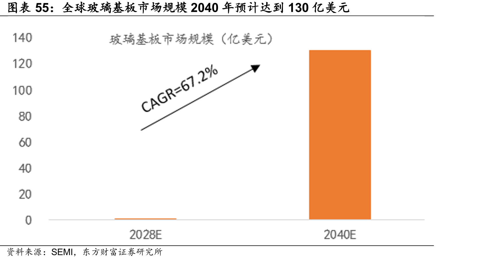 全球玻璃基板市场规模2040年预计达到130亿美元