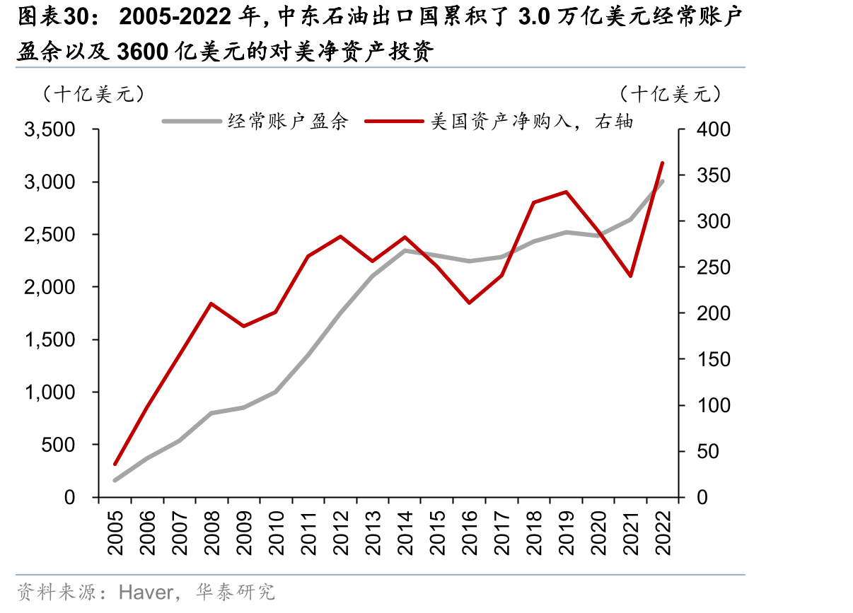 2005-2022年，中东石油出口国累积了3.0万亿美元经常账户