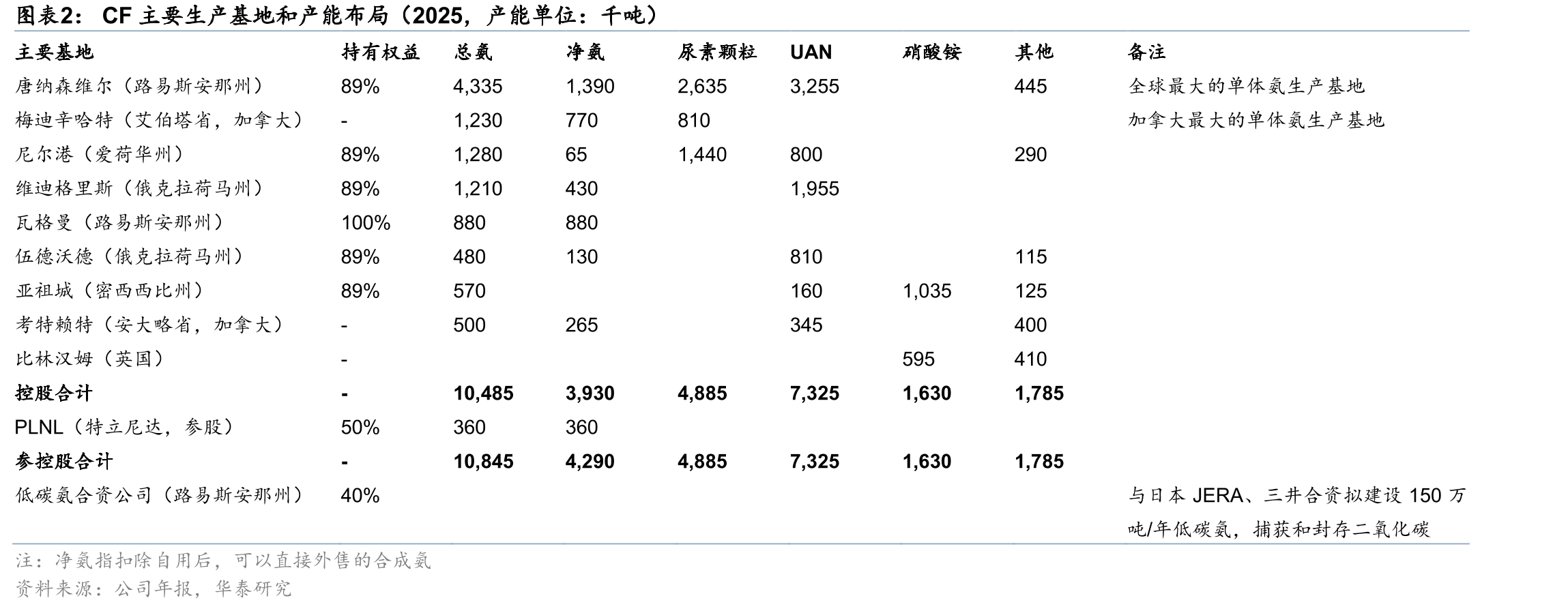 CF主要生产基地和产能布局（2025，产能单位：千吨）