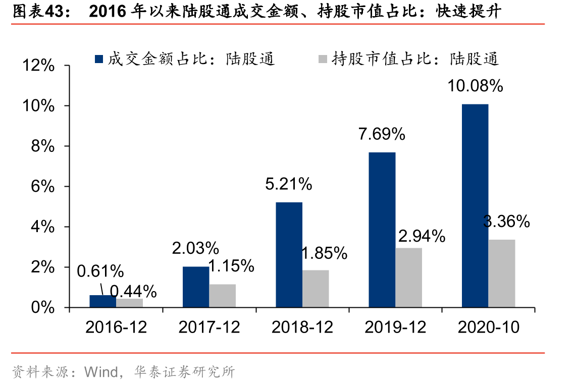 2016年以来陆股通成交金额、持股市值占比：快速提升