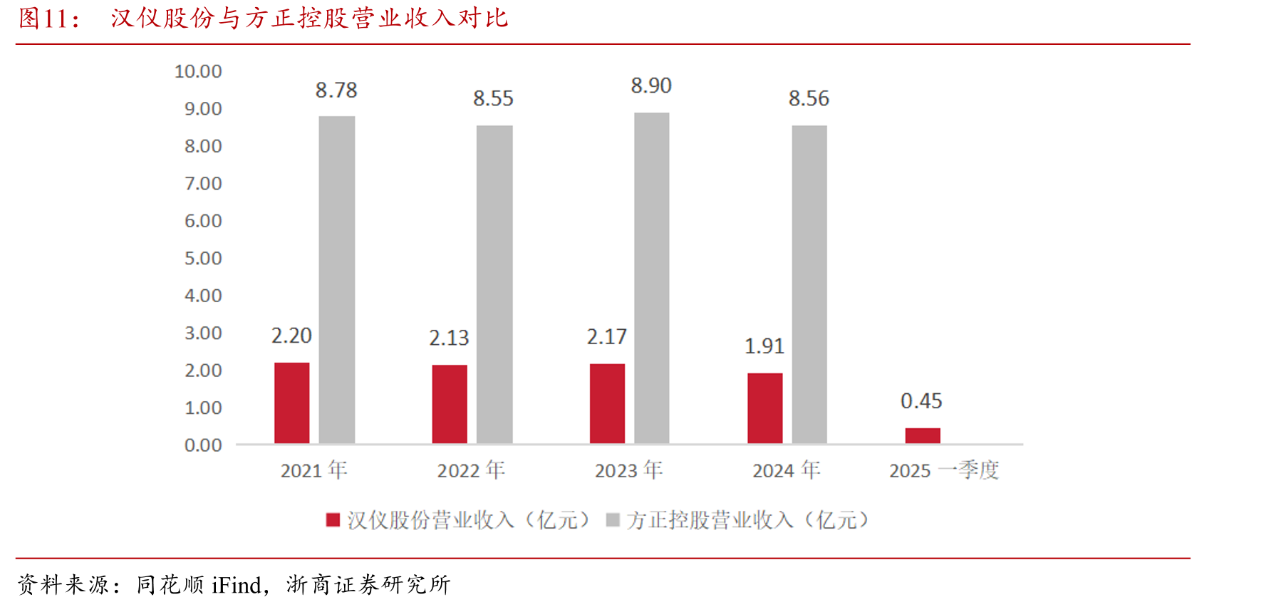 汉仪股份与方正控股营业收入对比