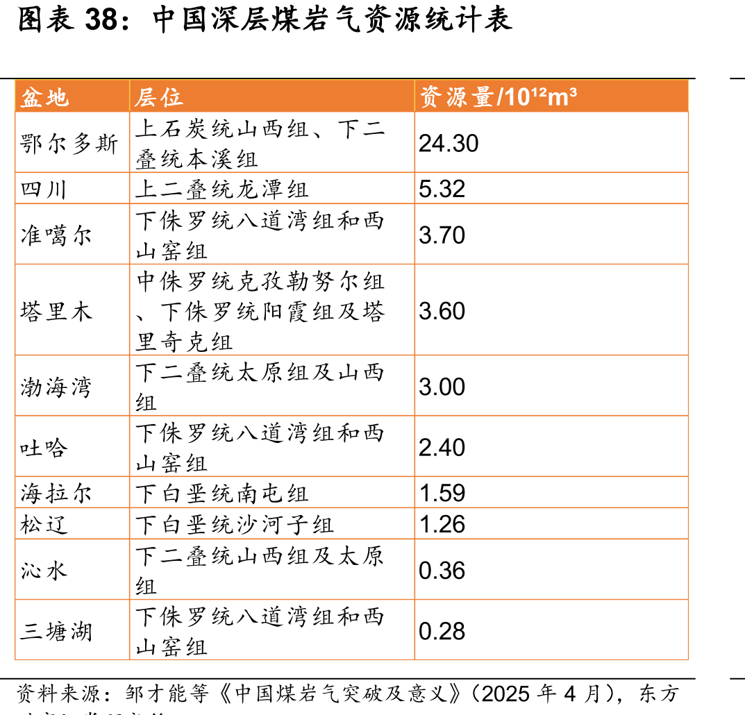 中国深层煤岩气资源统计
