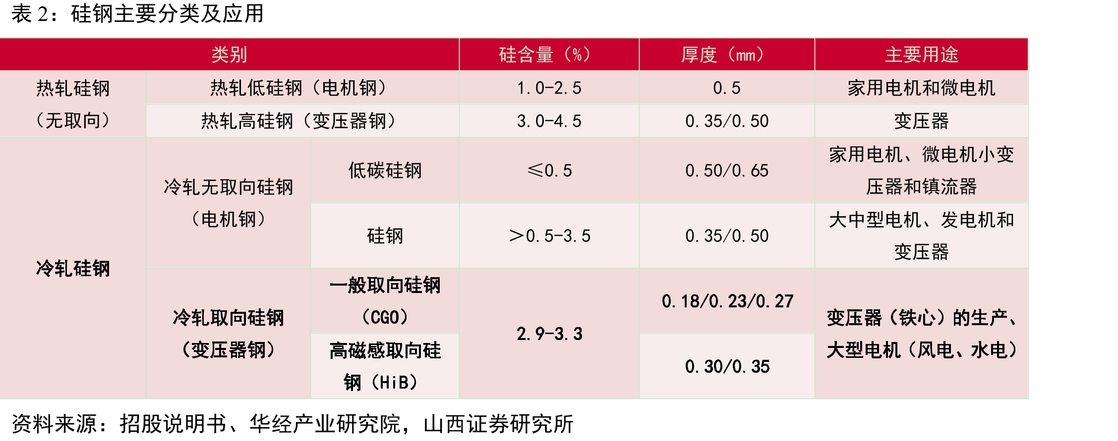公司箱式变电站销量及增长（台,%）_第5页