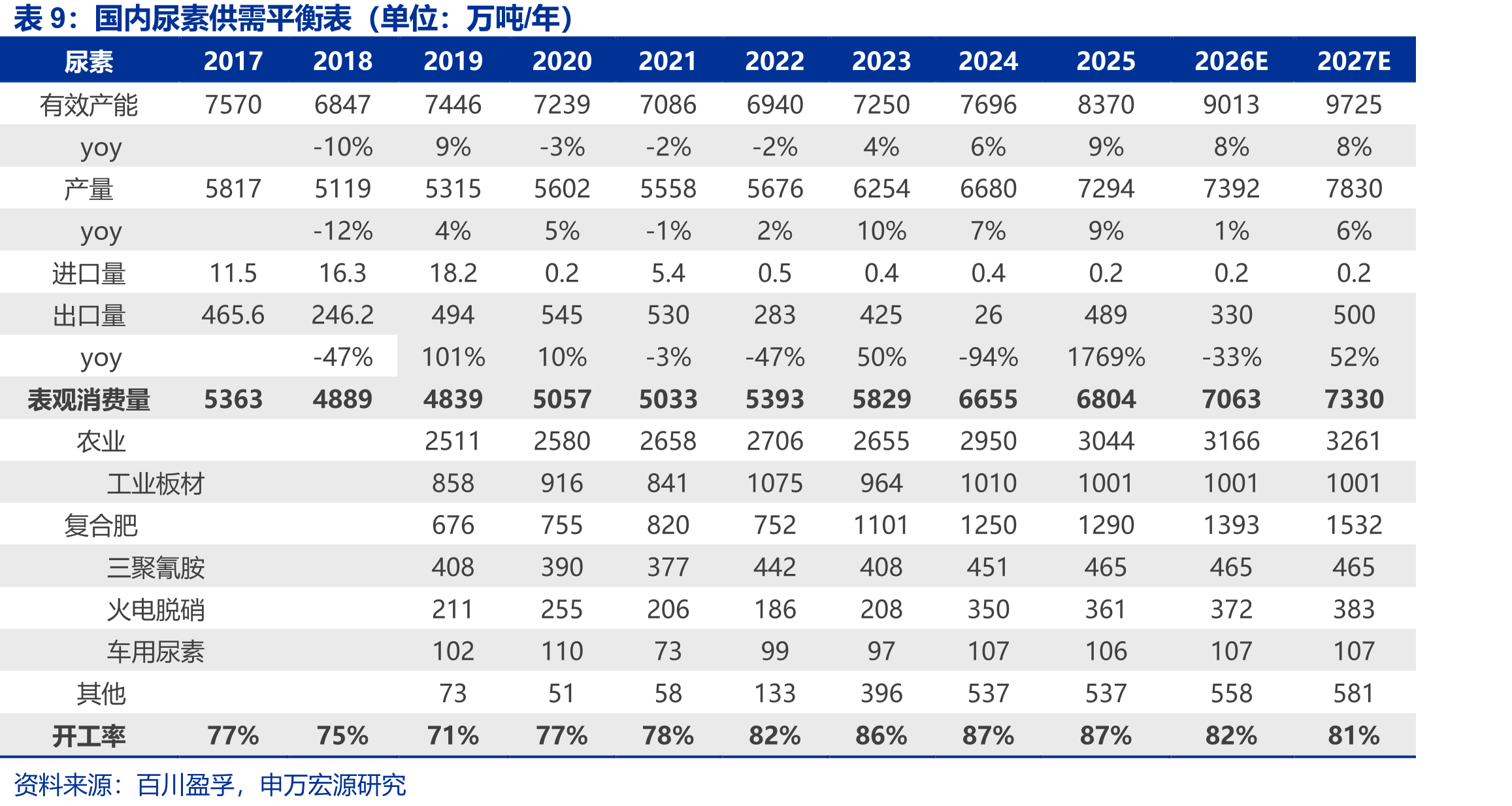 国内尿素供需平衡表（单位：万吨/年）