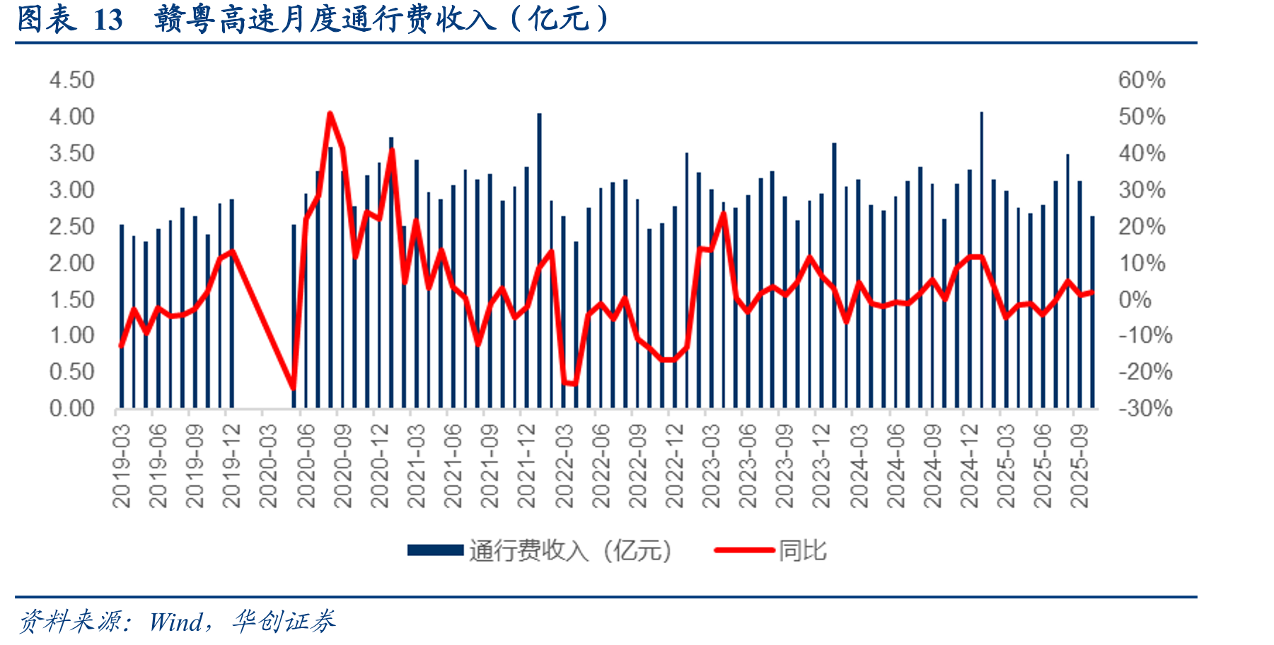 图表13赣粤高速月度通行费收入（亿元）