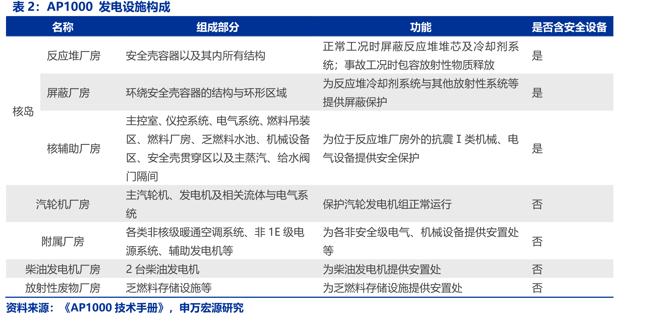 核电站核岛关键通风系统风机类型_第5页