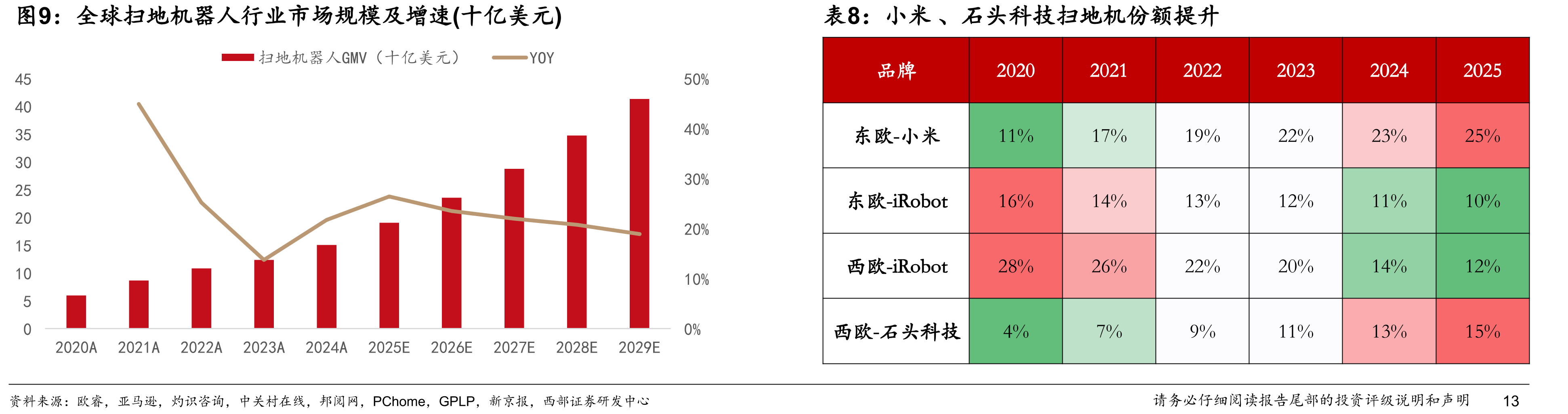 全球扫地机器人行业市场规模及增速(十亿美元)