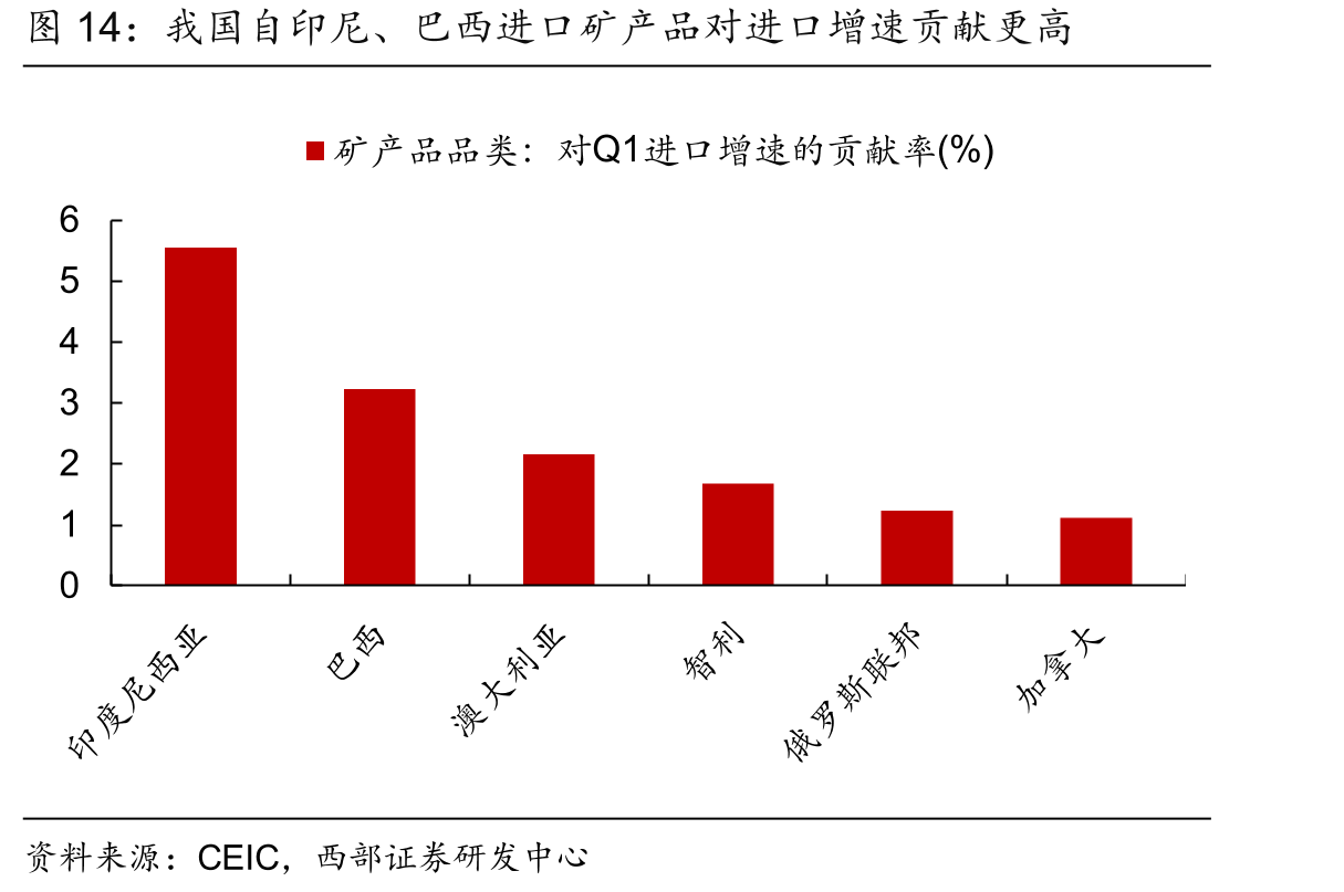我国自印尼、巴西进口矿产品对进口增速贡献更高