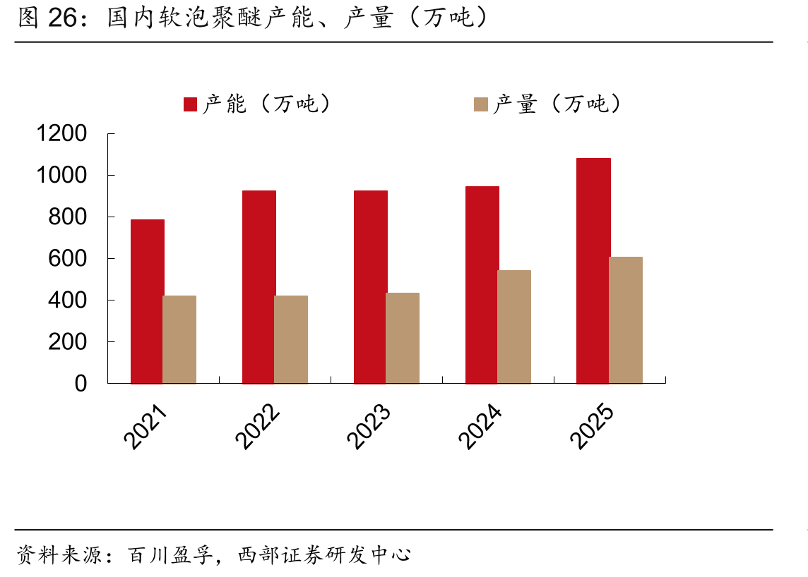 国内软泡聚醚产能、产量（万吨）