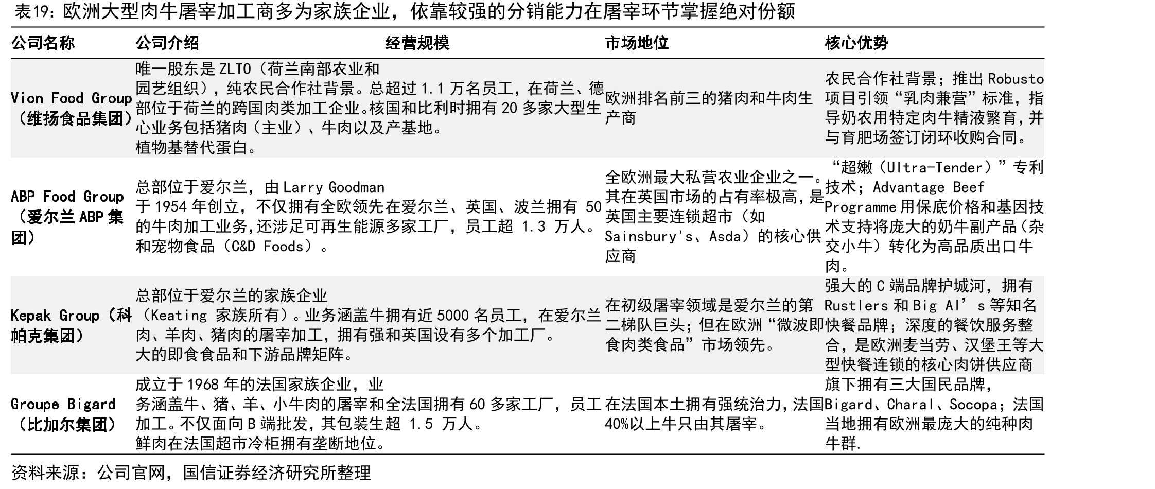 欧洲大型肉牛屠宰加工商多为家族企业，依靠较强的分销能力在屠宰环节掌握绝对份额